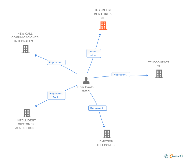 Vinculaciones societarias de B-GREEN VENTURES SL