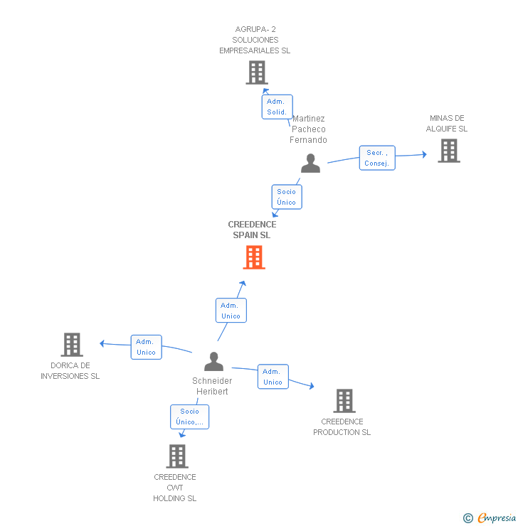 Vinculaciones societarias de CREEDENCE SPAIN SL