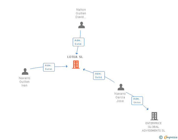 Vinculaciones societarias de LOTUA SL (EXTINGUIDA)