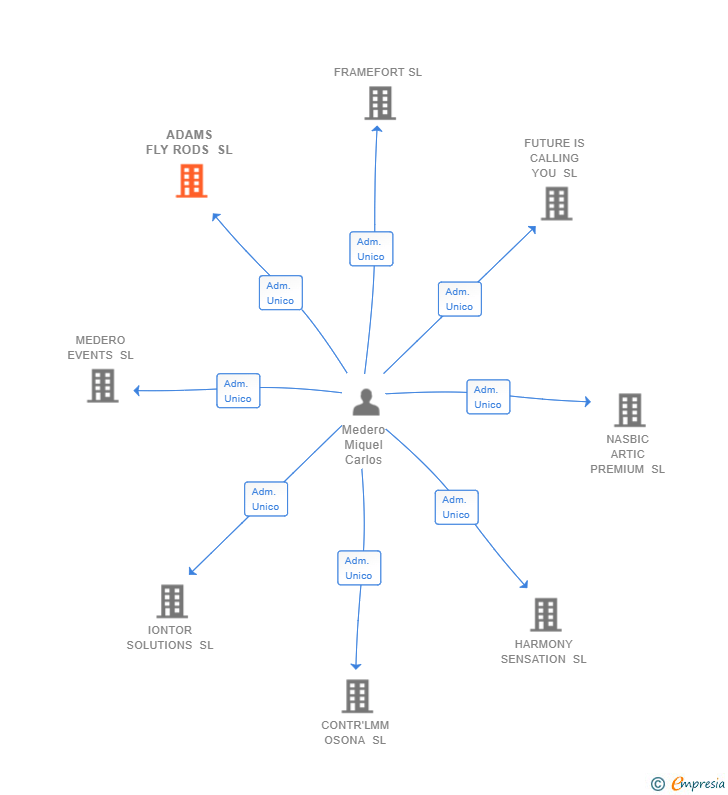 Vinculaciones societarias de ADAMS FLY RODS SL