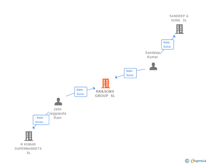 Vinculaciones societarias de RK&SONS GROUP SL