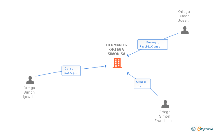 Vinculaciones societarias de HERMANOS ORTEGA SIMON SA