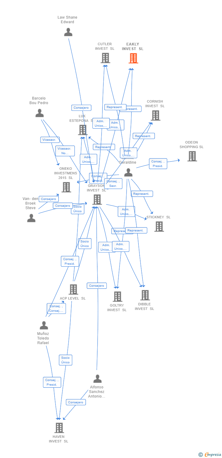 Vinculaciones societarias de EAKLY INVEST SL