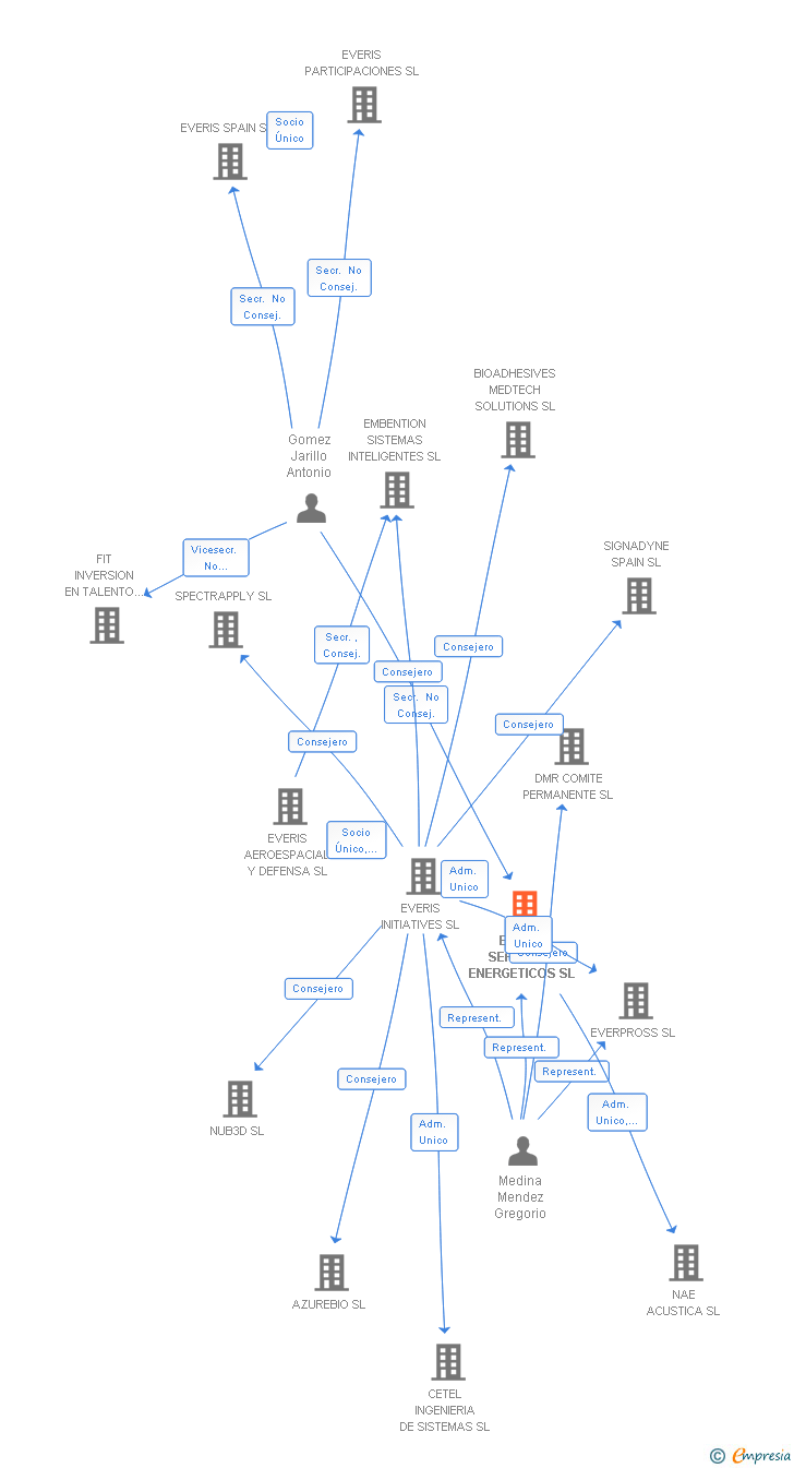 Vinculaciones societarias de EVERIS SERVICIOS ENERGETICOS SL