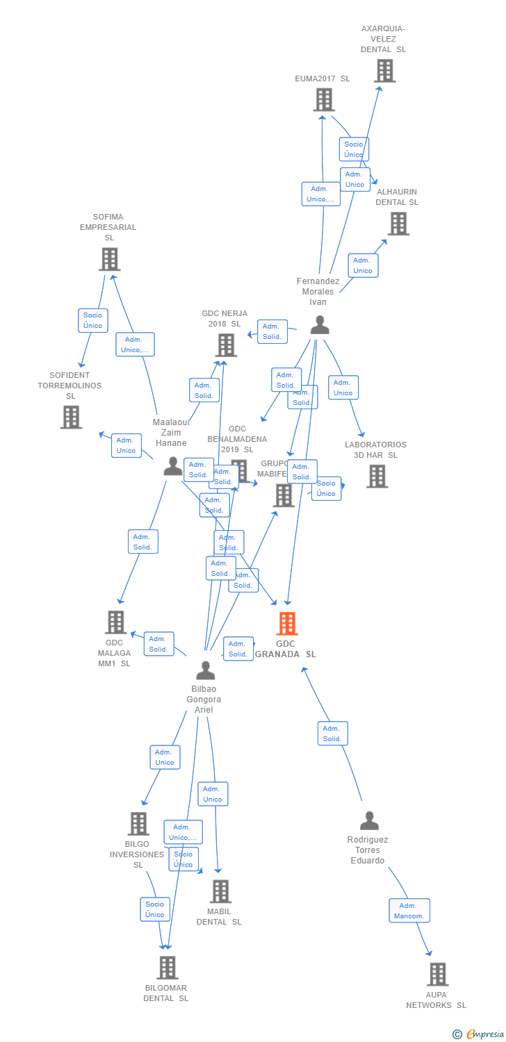 Vinculaciones societarias de GDC GRANADA SL