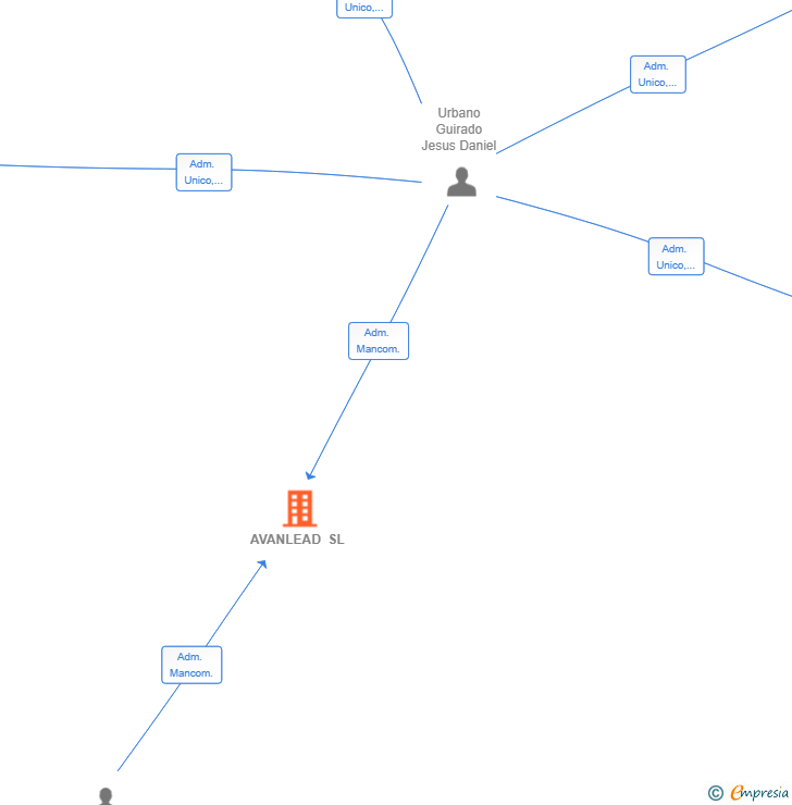 Vinculaciones societarias de AVANLEAD SL