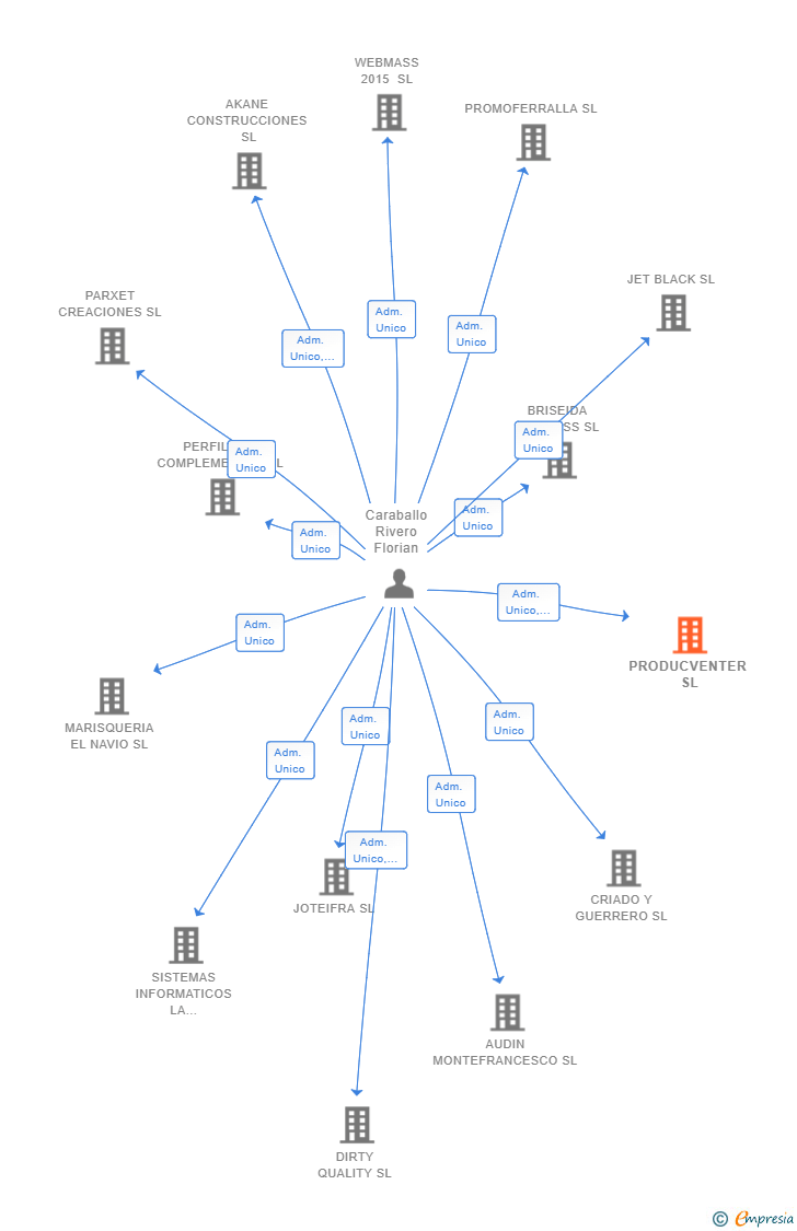 Vinculaciones societarias de PRODUCVENTER SL