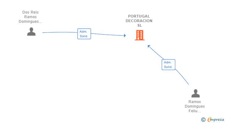 Vinculaciones societarias de PORTUGAL DECORACION SL