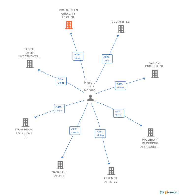 Vinculaciones societarias de INMOGREEN QUALITY 2022 SL