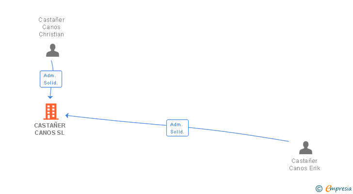 Vinculaciones societarias de CASTAÑER CANOS SL