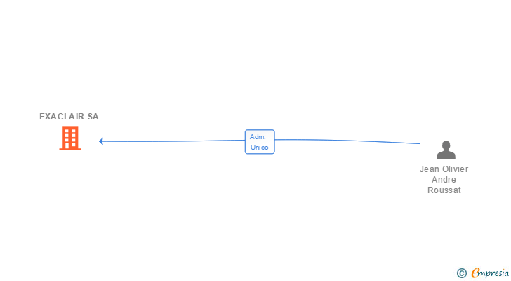 Vinculaciones societarias de EXACLAIR SA