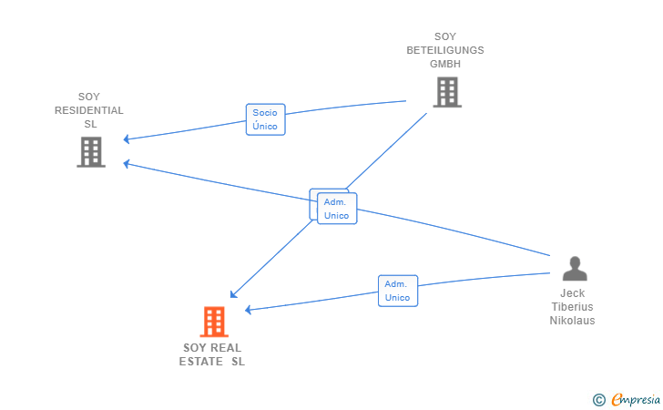 Vinculaciones societarias de SOY REAL ESTATE SL