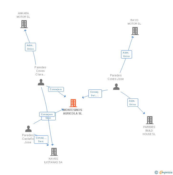 Vinculaciones societarias de MONTESINOS AGRICOLA SL
