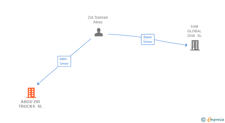 Vinculaciones societarias de ABOU ZID TRUCKS SL