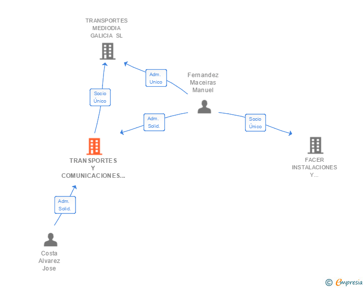 Vinculaciones societarias de TRANSPORTES Y COMUNICACIONES MEDIODIA SL