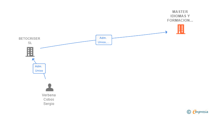 Vinculaciones societarias de MASTER IDIOMAS Y FORMACION SL