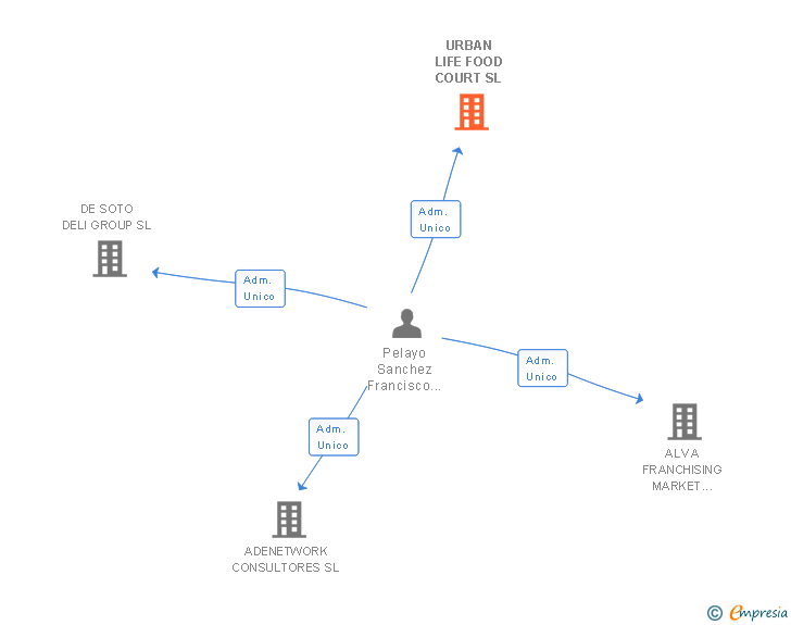 Vinculaciones societarias de URBAN LIFE FOOD COURT SL