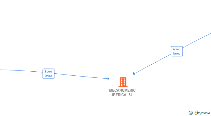 Vinculaciones societarias de MECANUMERIC IBERICA SL
