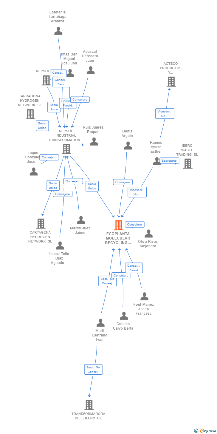 Vinculaciones societarias de ECOPLANTA MOLECULAR RECYCLING SOLUTIONS SL