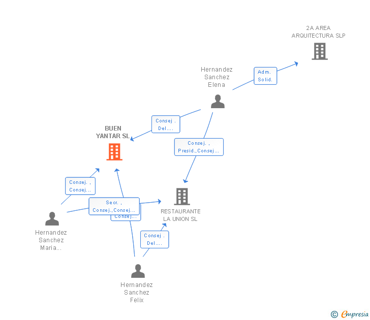 Vinculaciones societarias de BUEN YANTAR SL