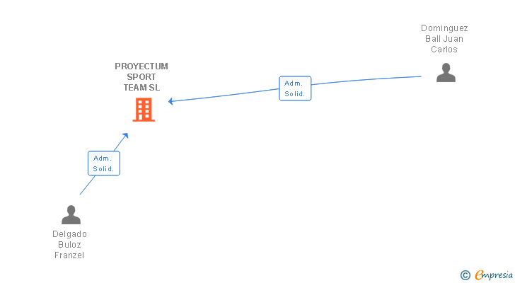 Vinculaciones societarias de PROYECTUM SPORT TEAM SL