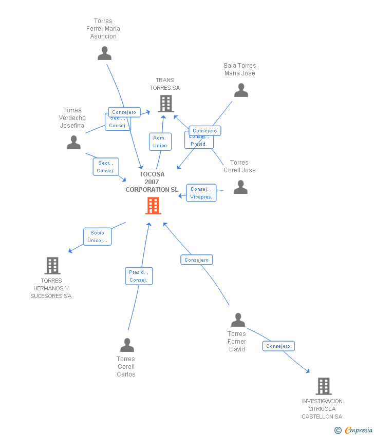 Vinculaciones societarias de TOCOSA 2007 CORPORATION SL