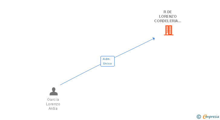 Vinculaciones societarias de R DE LORENZO CORDELERIA SL