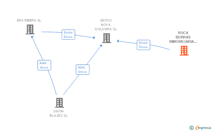 Vinculaciones societarias de ROCA BORRAS INMOBILIARIA SL