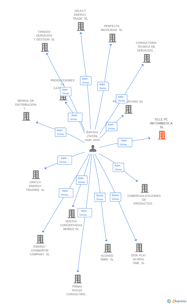 Vinculaciones societarias de TELE PC INFORMATICA SL