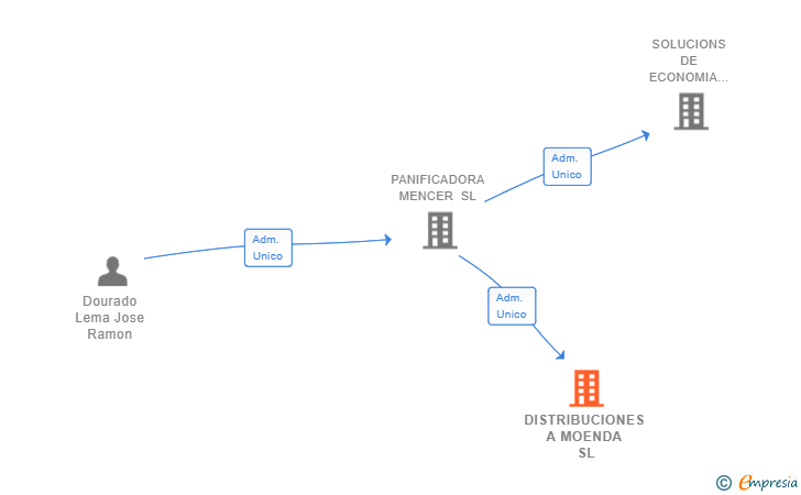 Vinculaciones societarias de DISTRIBUCIONES A MOENDA SL
