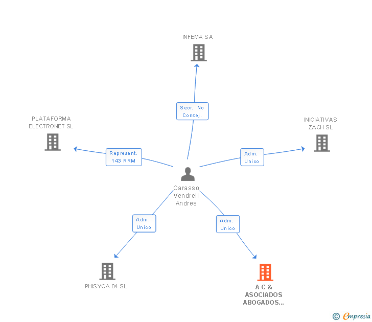 Vinculaciones societarias de A C & ASOCIADOS ABOGADOS CONSULTORES EMPRESARIALES SL