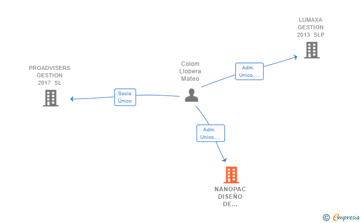 Vinculaciones societarias de HOMEFLIX CORP SL