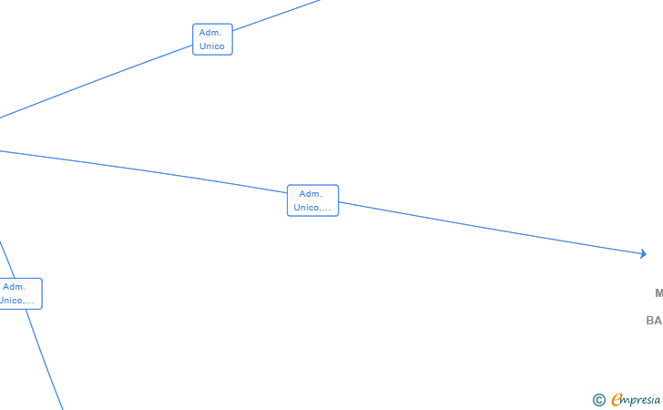 Vinculaciones societarias de MEDICOM LAB BALEARES SL