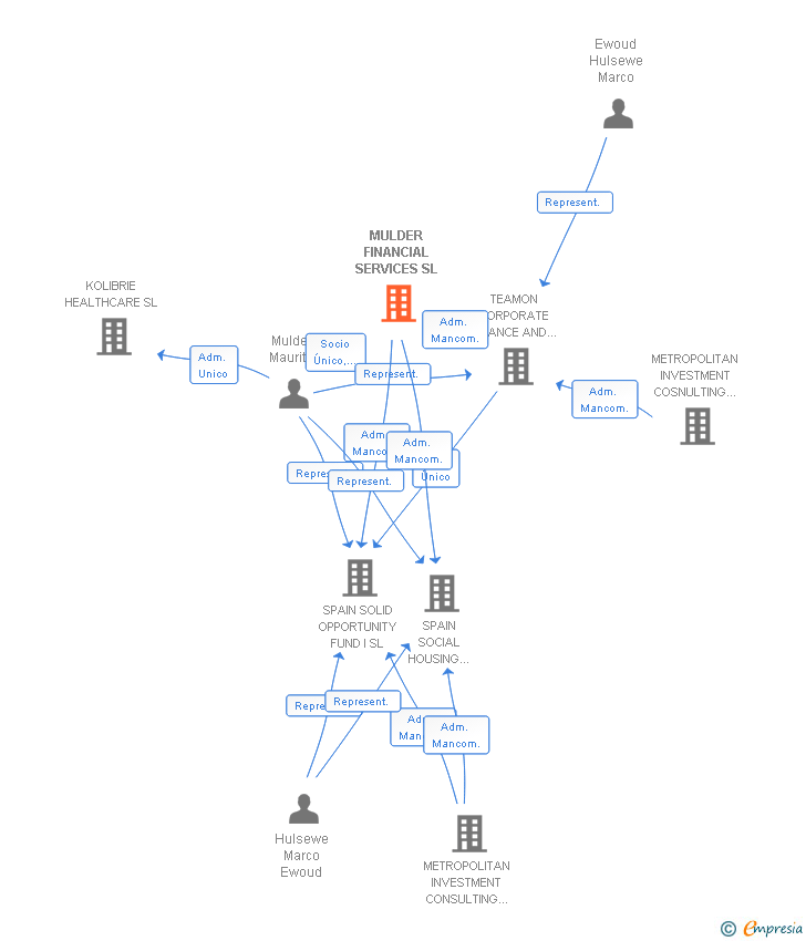 Vinculaciones societarias de MULDER FINANCIAL SERVICES SL