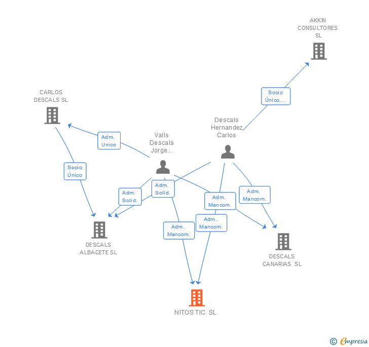 Vinculaciones societarias de NITOS TIC SL
