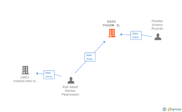 Vinculaciones societarias de HAPA PHARM SL