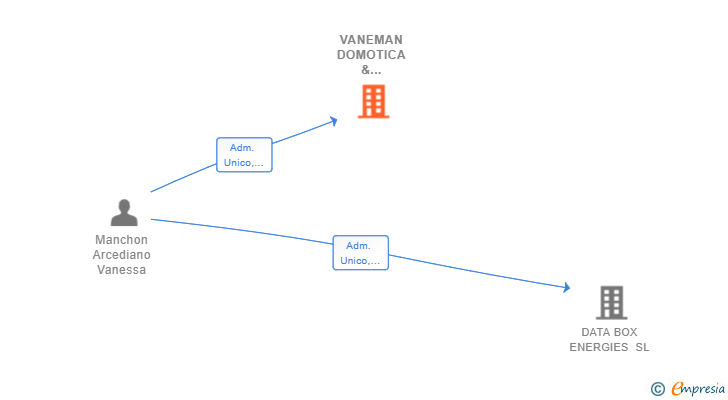 Vinculaciones societarias de VANEMAN DOMOTICA & ELECTROHOGAR SL