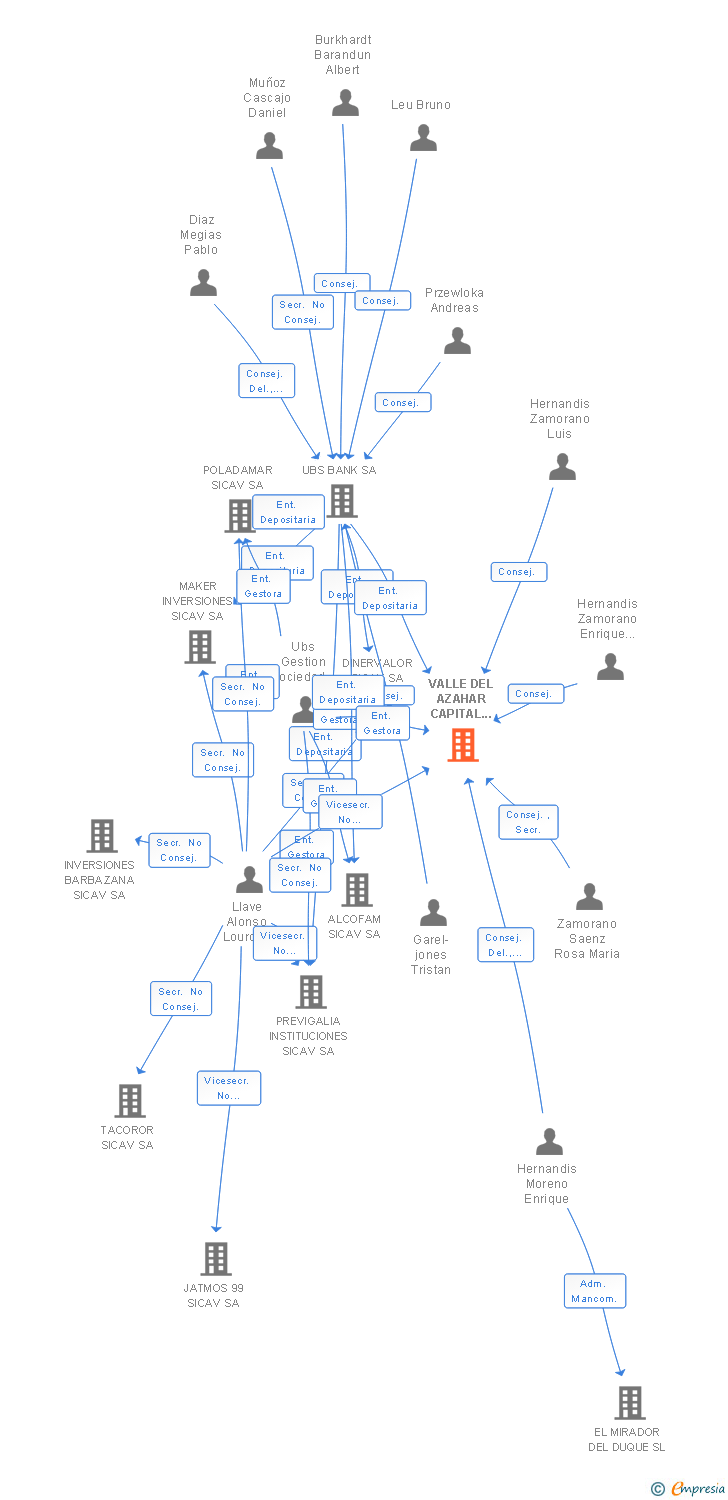 Vinculaciones societarias de VALLE DEL AZAHAR CAPITAL SICAV SA