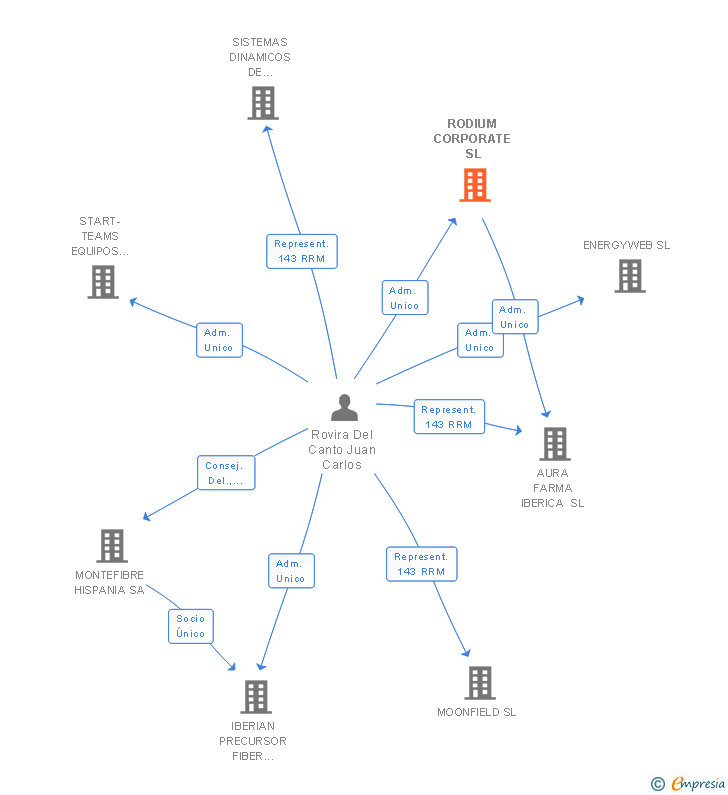 Vinculaciones societarias de RODIUM CORPORATE SL