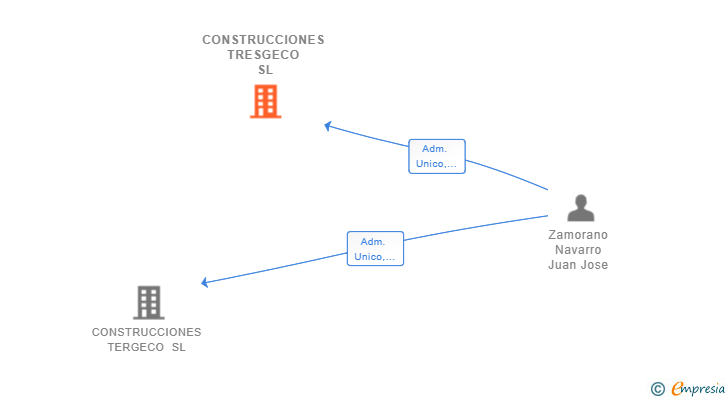 Vinculaciones societarias de CONSTRUCCIONES TRESGECO SL