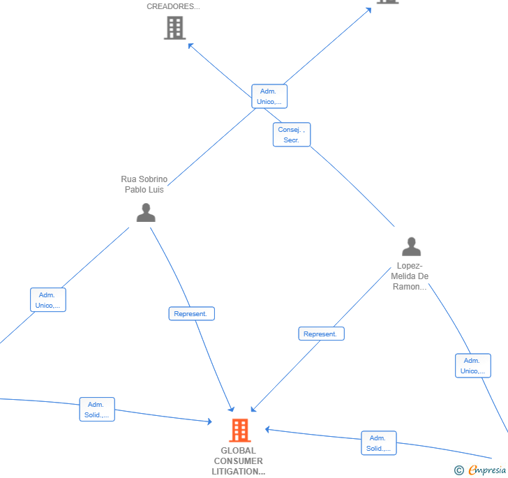 Vinculaciones societarias de GLOBAL CONSUMER LITIGATION SLP