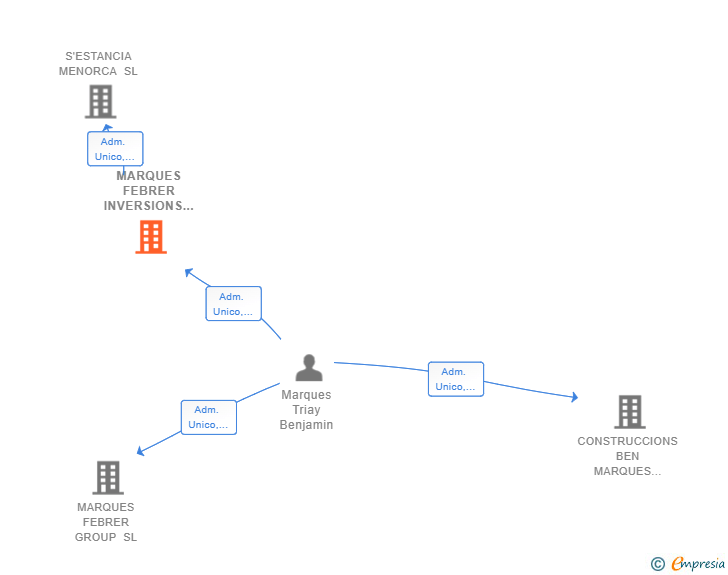 Vinculaciones societarias de MARQUES FEBRER INVERSIONS SL