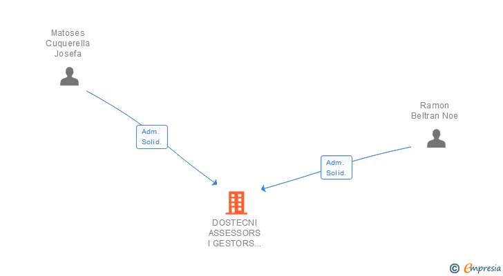Vinculaciones societarias de DOSTECNI ASSESSORS I GESTORS DE FINQUES SL