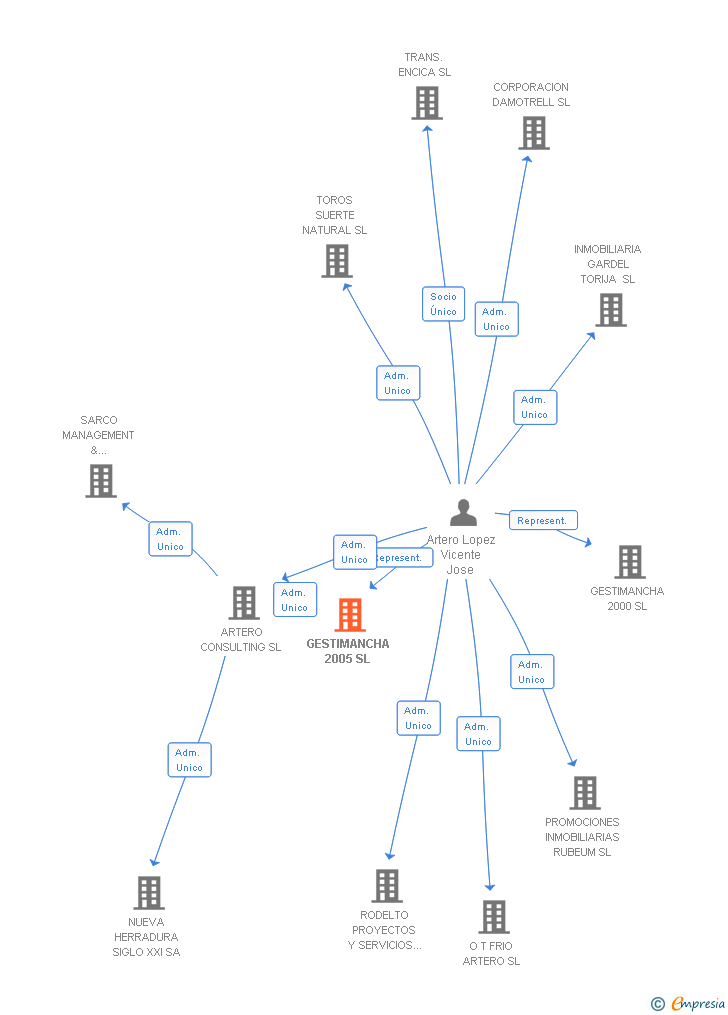 Vinculaciones societarias de GESTIMANCHA 2005 SL