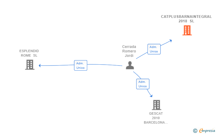 Vinculaciones societarias de CATPLUSBARNAINTEGRAL 2018 SL