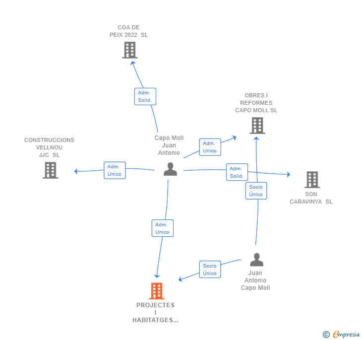 Vinculaciones societarias de PROJECTES I HABITATGES MENORQUINS SL