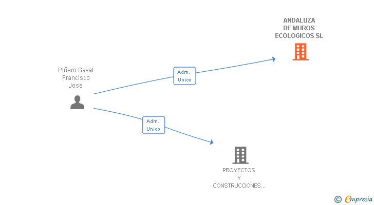 Vinculaciones societarias de ANDALUZA DE MUROS ECOLOGICOS SL