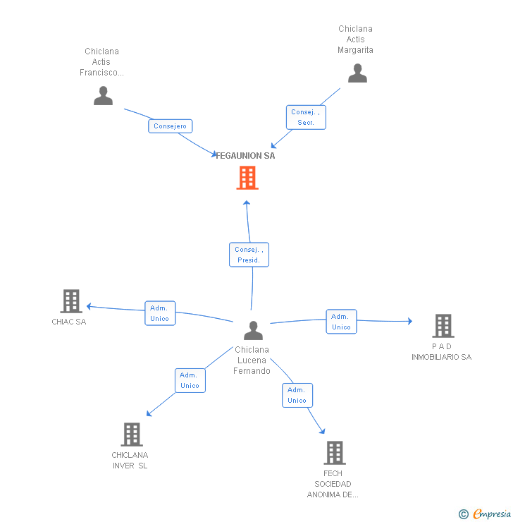 Vinculaciones societarias de FEGAUNION SA