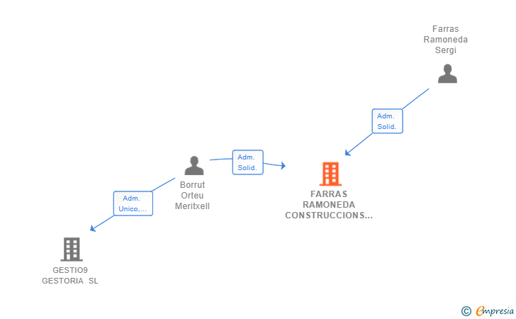 Vinculaciones societarias de FARRAS RAMONEDA CONSTRUCCIONS SL