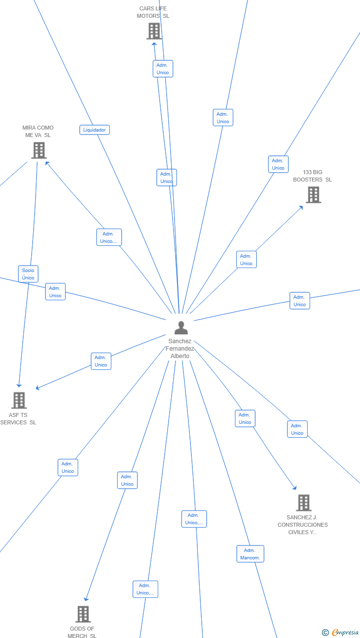 Vinculaciones societarias de ASF THINKING SOLUTIONS INVESTMENT SL